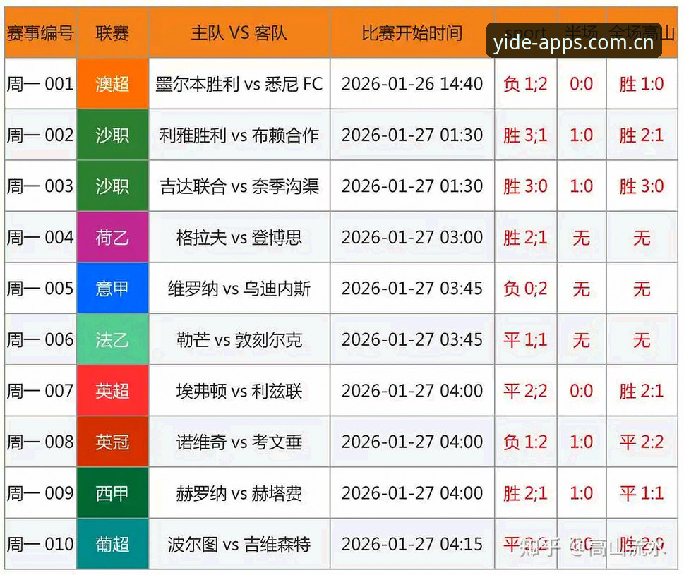亿德体育官网攻略 亿德体育官网攻略:如何高效利用比分速查与足球赔率实时追踪功能?